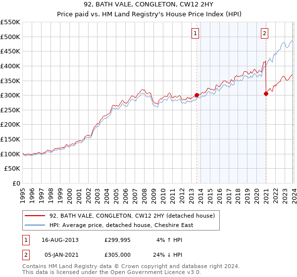 92, BATH VALE, CONGLETON, CW12 2HY: Price paid vs HM Land Registry's House Price Index