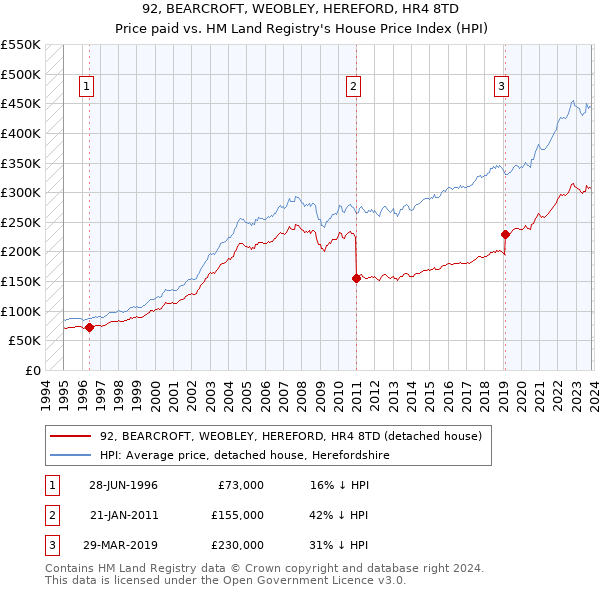 92, BEARCROFT, WEOBLEY, HEREFORD, HR4 8TD: Price paid vs HM Land Registry's House Price Index