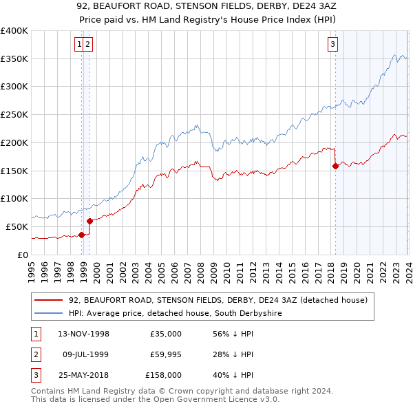92, BEAUFORT ROAD, STENSON FIELDS, DERBY, DE24 3AZ: Price paid vs HM Land Registry's House Price Index