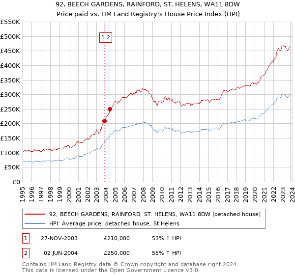 92, BEECH GARDENS, RAINFORD, ST. HELENS, WA11 8DW: Price paid vs HM Land Registry's House Price Index