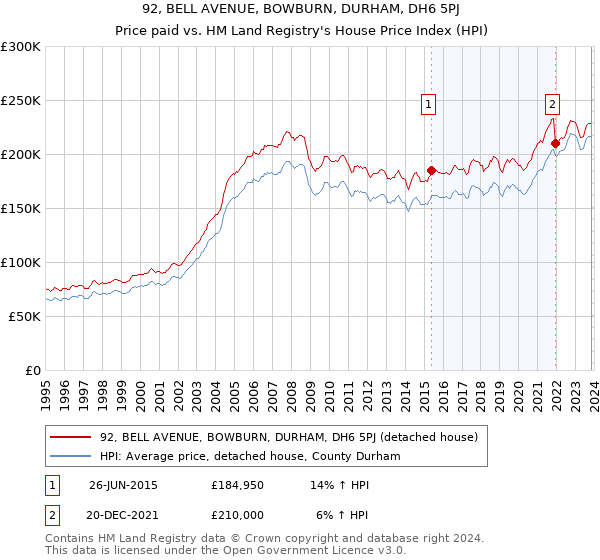92, BELL AVENUE, BOWBURN, DURHAM, DH6 5PJ: Price paid vs HM Land Registry's House Price Index