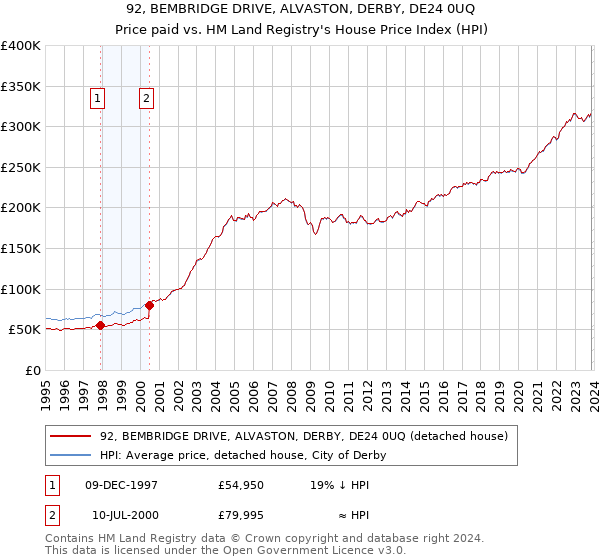 92, BEMBRIDGE DRIVE, ALVASTON, DERBY, DE24 0UQ: Price paid vs HM Land Registry's House Price Index