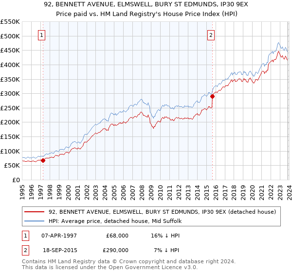 92, BENNETT AVENUE, ELMSWELL, BURY ST EDMUNDS, IP30 9EX: Price paid vs HM Land Registry's House Price Index