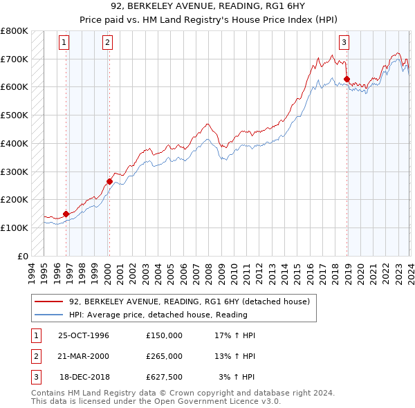 92, BERKELEY AVENUE, READING, RG1 6HY: Price paid vs HM Land Registry's House Price Index