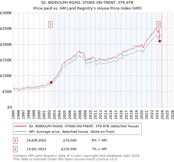 92, BIDDULPH ROAD, STOKE-ON-TRENT, ST6 6TB: Price paid vs HM Land Registry's House Price Index