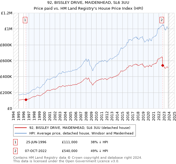 92, BISSLEY DRIVE, MAIDENHEAD, SL6 3UU: Price paid vs HM Land Registry's House Price Index