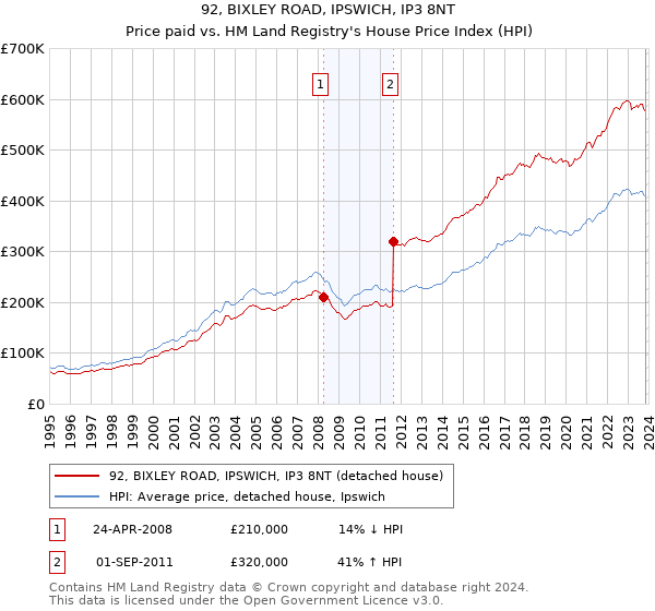 92, BIXLEY ROAD, IPSWICH, IP3 8NT: Price paid vs HM Land Registry's House Price Index