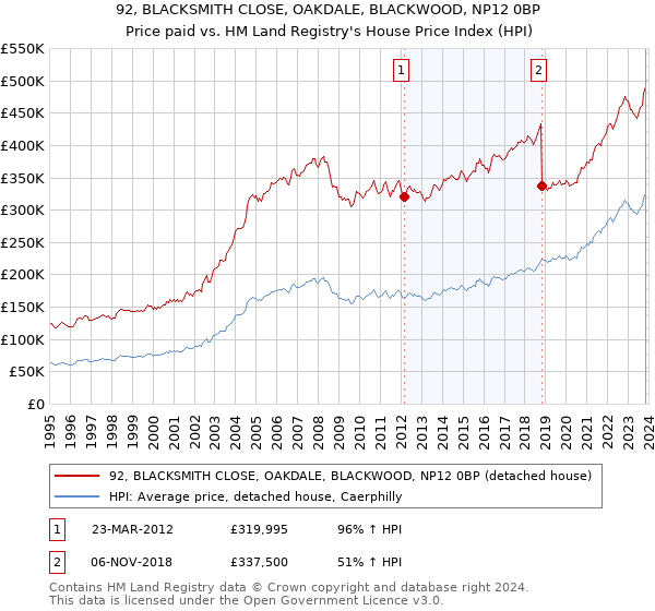 92, BLACKSMITH CLOSE, OAKDALE, BLACKWOOD, NP12 0BP: Price paid vs HM Land Registry's House Price Index