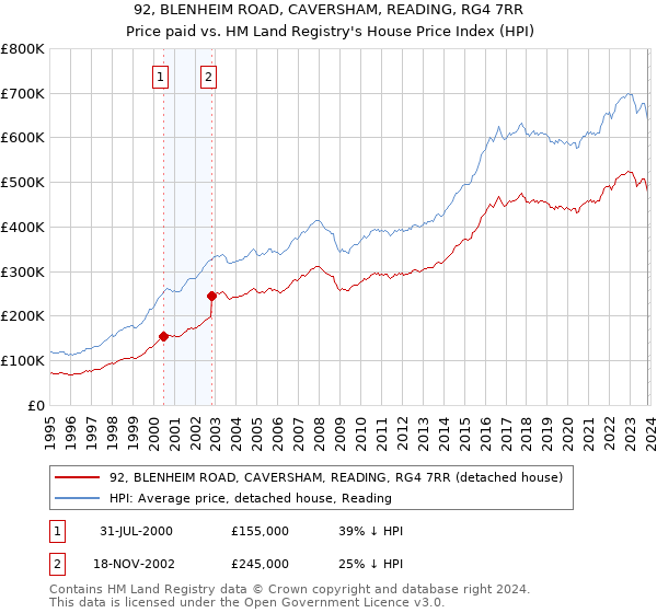 92, BLENHEIM ROAD, CAVERSHAM, READING, RG4 7RR: Price paid vs HM Land Registry's House Price Index