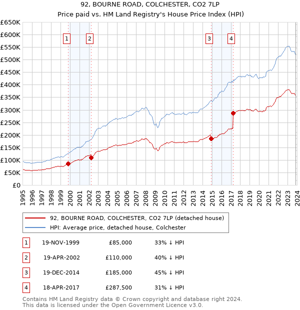 92, BOURNE ROAD, COLCHESTER, CO2 7LP: Price paid vs HM Land Registry's House Price Index