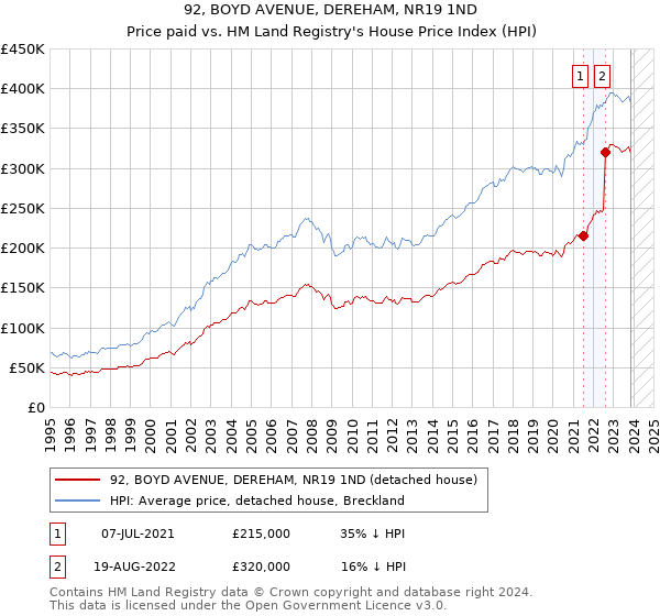 92, BOYD AVENUE, DEREHAM, NR19 1ND: Price paid vs HM Land Registry's House Price Index