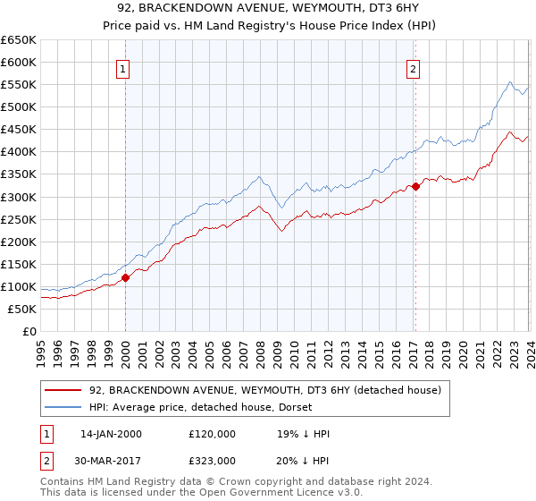 92, BRACKENDOWN AVENUE, WEYMOUTH, DT3 6HY: Price paid vs HM Land Registry's House Price Index