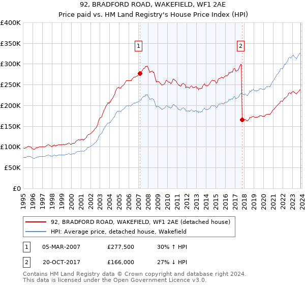 92, BRADFORD ROAD, WAKEFIELD, WF1 2AE: Price paid vs HM Land Registry's House Price Index