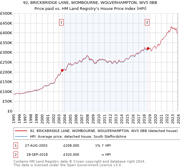92, BRICKBRIDGE LANE, WOMBOURNE, WOLVERHAMPTON, WV5 0BB: Price paid vs HM Land Registry's House Price Index