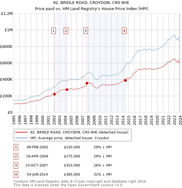 92, BRIDLE ROAD, CROYDON, CR0 8HE: Price paid vs HM Land Registry's House Price Index