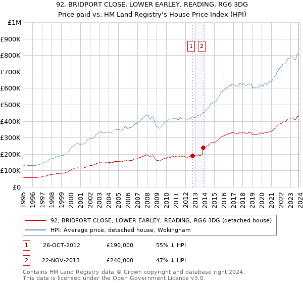 92, BRIDPORT CLOSE, LOWER EARLEY, READING, RG6 3DG: Price paid vs HM Land Registry's House Price Index