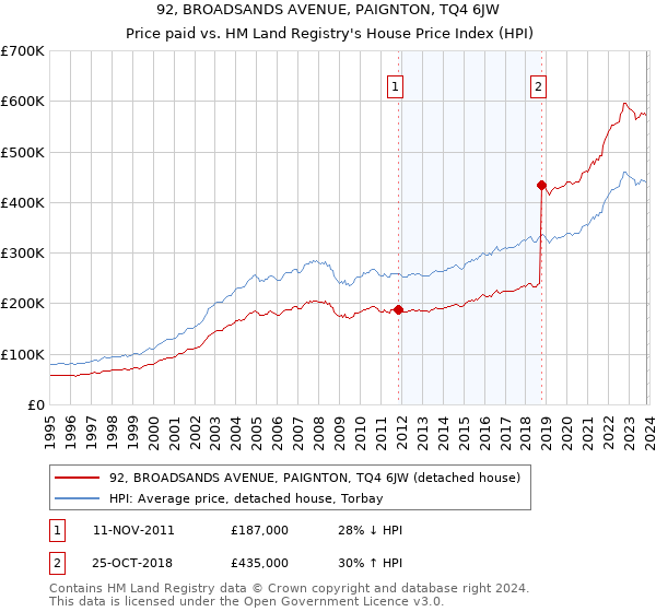92, BROADSANDS AVENUE, PAIGNTON, TQ4 6JW: Price paid vs HM Land Registry's House Price Index