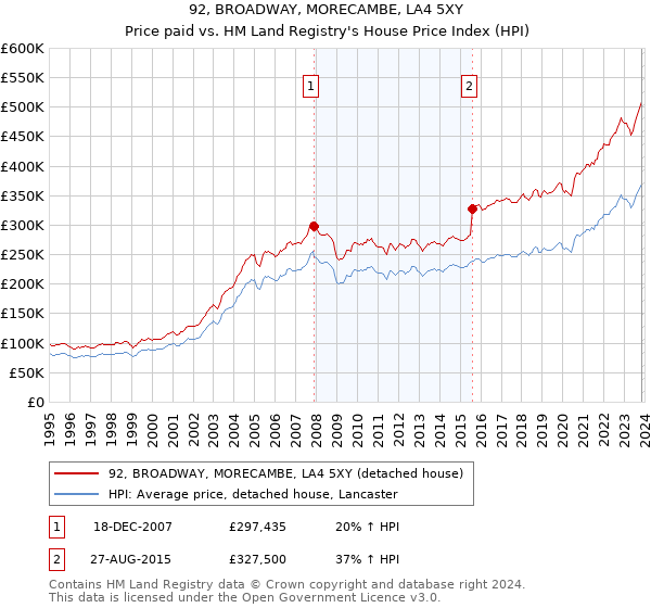 92, BROADWAY, MORECAMBE, LA4 5XY: Price paid vs HM Land Registry's House Price Index