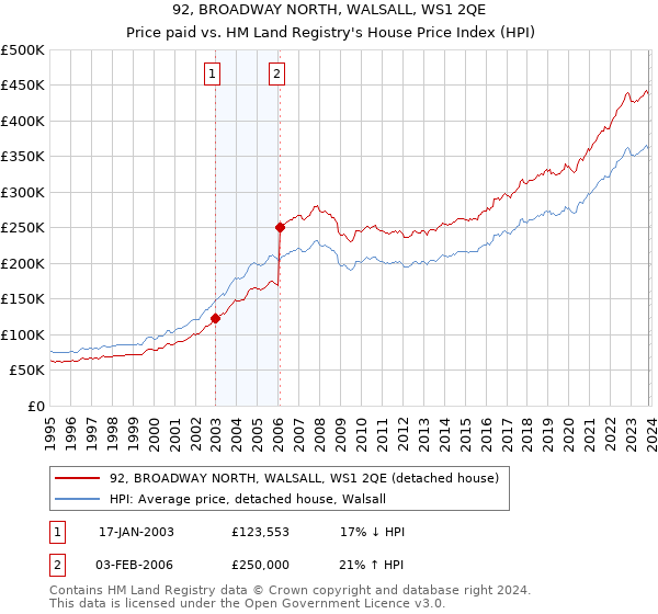 92, BROADWAY NORTH, WALSALL, WS1 2QE: Price paid vs HM Land Registry's House Price Index