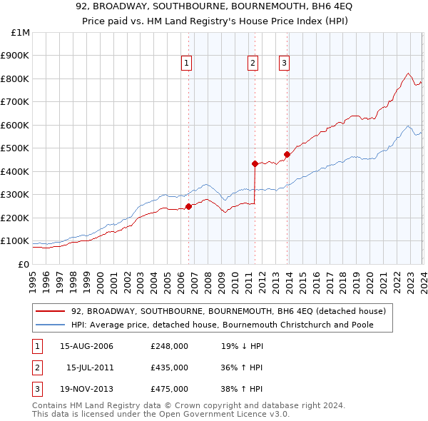 92, BROADWAY, SOUTHBOURNE, BOURNEMOUTH, BH6 4EQ: Price paid vs HM Land Registry's House Price Index