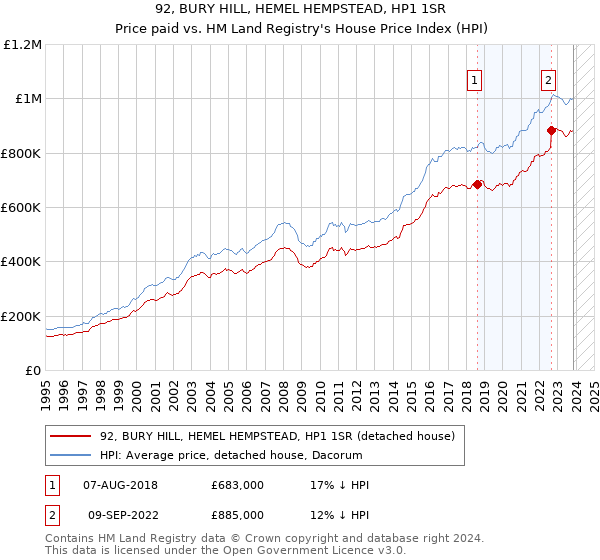92, BURY HILL, HEMEL HEMPSTEAD, HP1 1SR: Price paid vs HM Land Registry's House Price Index