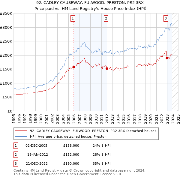 92, CADLEY CAUSEWAY, FULWOOD, PRESTON, PR2 3RX: Price paid vs HM Land Registry's House Price Index