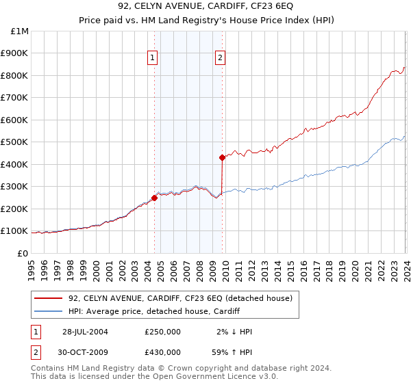 92, CELYN AVENUE, CARDIFF, CF23 6EQ: Price paid vs HM Land Registry's House Price Index