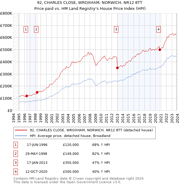92, CHARLES CLOSE, WROXHAM, NORWICH, NR12 8TT: Price paid vs HM Land Registry's House Price Index