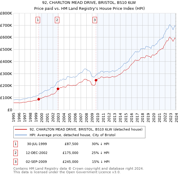 92, CHARLTON MEAD DRIVE, BRISTOL, BS10 6LW: Price paid vs HM Land Registry's House Price Index