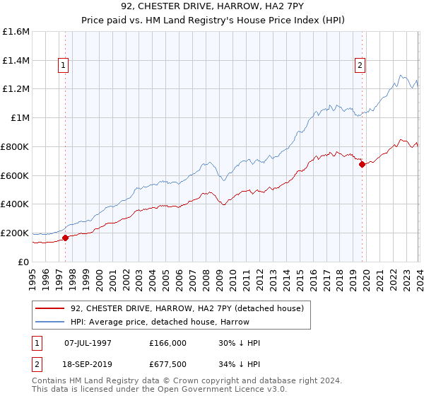 92, CHESTER DRIVE, HARROW, HA2 7PY: Price paid vs HM Land Registry's House Price Index