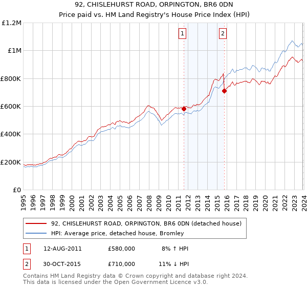 92, CHISLEHURST ROAD, ORPINGTON, BR6 0DN: Price paid vs HM Land Registry's House Price Index