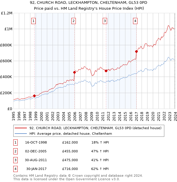 92, CHURCH ROAD, LECKHAMPTON, CHELTENHAM, GL53 0PD: Price paid vs HM Land Registry's House Price Index