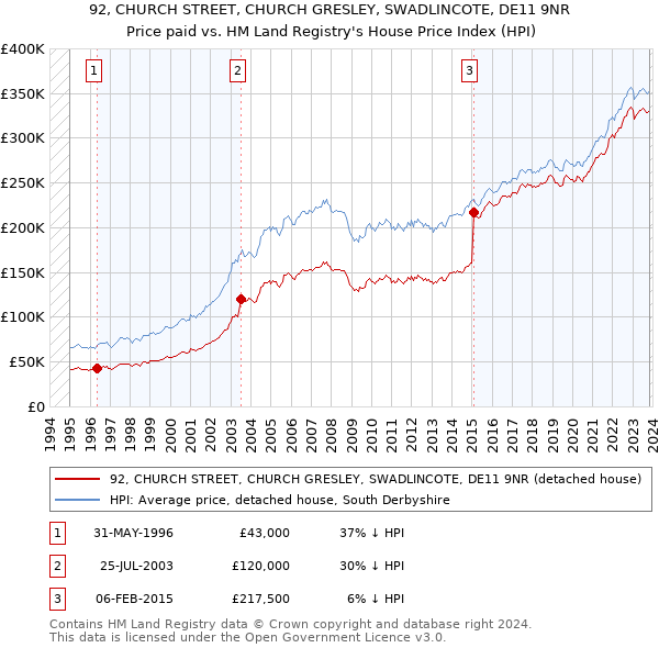 92, CHURCH STREET, CHURCH GRESLEY, SWADLINCOTE, DE11 9NR: Price paid vs HM Land Registry's House Price Index