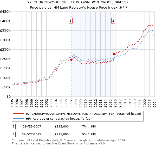 92, CHURCHWOOD, GRIFFITHSTOWN, PONTYPOOL, NP4 5SX: Price paid vs HM Land Registry's House Price Index