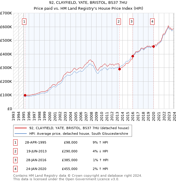 92, CLAYFIELD, YATE, BRISTOL, BS37 7HU: Price paid vs HM Land Registry's House Price Index