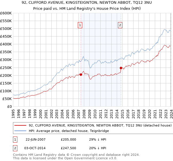 92, CLIFFORD AVENUE, KINGSTEIGNTON, NEWTON ABBOT, TQ12 3NU: Price paid vs HM Land Registry's House Price Index
