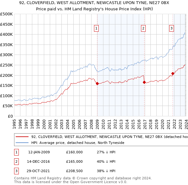 92, CLOVERFIELD, WEST ALLOTMENT, NEWCASTLE UPON TYNE, NE27 0BX: Price paid vs HM Land Registry's House Price Index