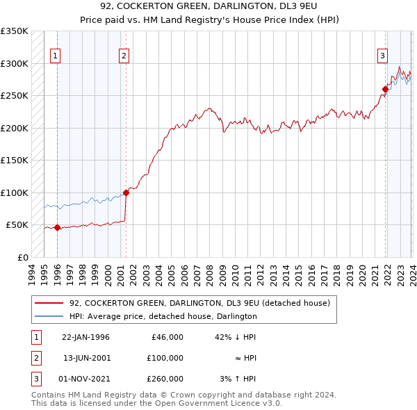 92, COCKERTON GREEN, DARLINGTON, DL3 9EU: Price paid vs HM Land Registry's House Price Index
