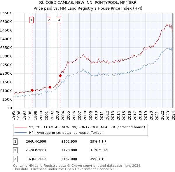 92, COED CAMLAS, NEW INN, PONTYPOOL, NP4 8RR: Price paid vs HM Land Registry's House Price Index