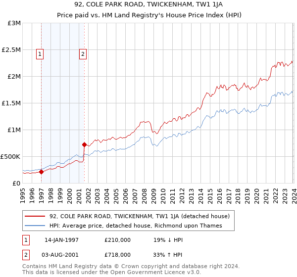 92, COLE PARK ROAD, TWICKENHAM, TW1 1JA: Price paid vs HM Land Registry's House Price Index