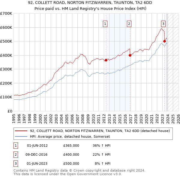 92, COLLETT ROAD, NORTON FITZWARREN, TAUNTON, TA2 6DD: Price paid vs HM Land Registry's House Price Index