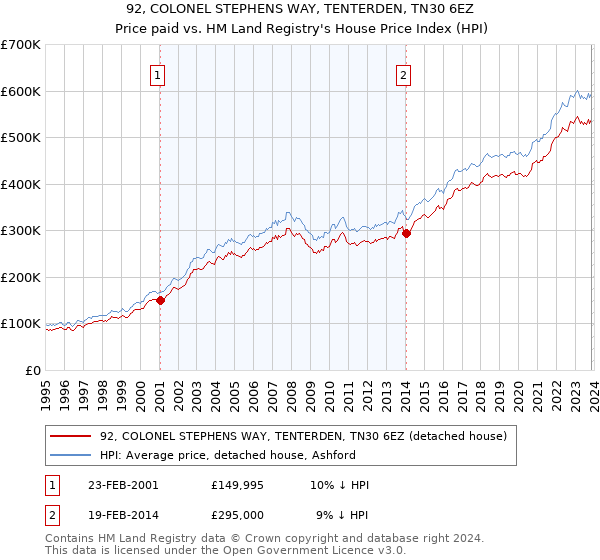 92, COLONEL STEPHENS WAY, TENTERDEN, TN30 6EZ: Price paid vs HM Land Registry's House Price Index