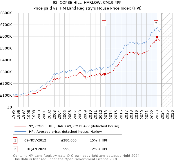 92, COPSE HILL, HARLOW, CM19 4PP: Price paid vs HM Land Registry's House Price Index