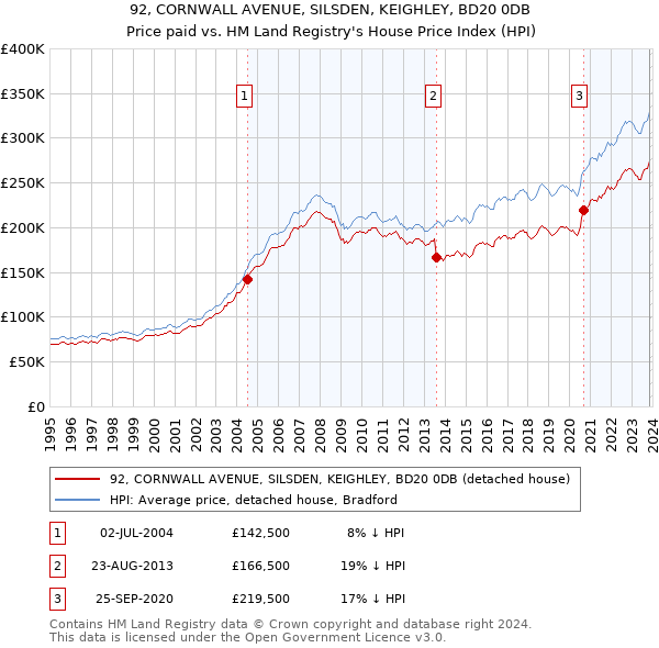 92, CORNWALL AVENUE, SILSDEN, KEIGHLEY, BD20 0DB: Price paid vs HM Land Registry's House Price Index