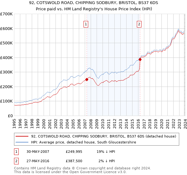 92, COTSWOLD ROAD, CHIPPING SODBURY, BRISTOL, BS37 6DS: Price paid vs HM Land Registry's House Price Index