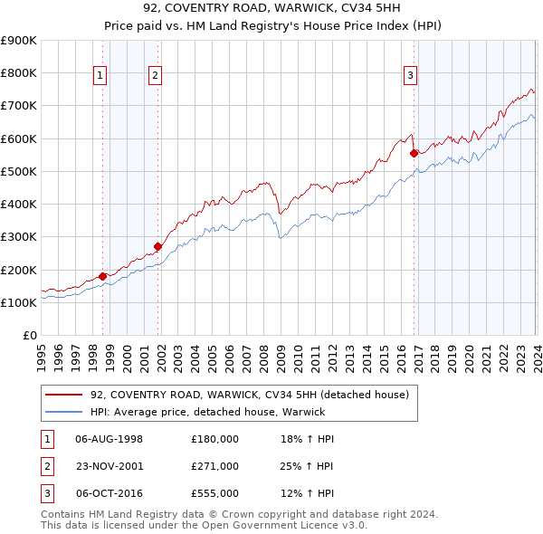 92, COVENTRY ROAD, WARWICK, CV34 5HH: Price paid vs HM Land Registry's House Price Index
