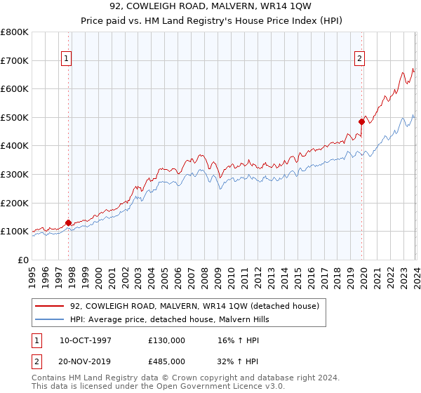 92, COWLEIGH ROAD, MALVERN, WR14 1QW: Price paid vs HM Land Registry's House Price Index
