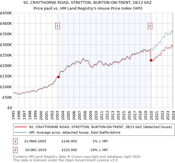 92, CRAYTHORNE ROAD, STRETTON, BURTON-ON-TRENT, DE13 0AZ: Price paid vs HM Land Registry's House Price Index