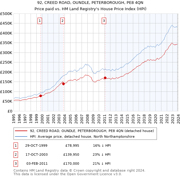 92, CREED ROAD, OUNDLE, PETERBOROUGH, PE8 4QN: Price paid vs HM Land Registry's House Price Index
