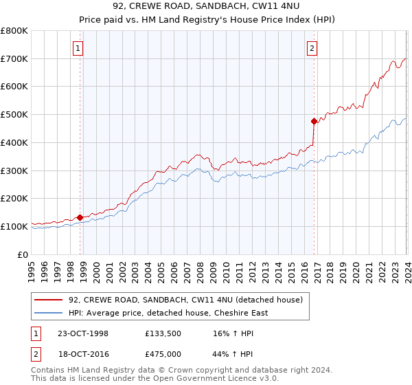 92, CREWE ROAD, SANDBACH, CW11 4NU: Price paid vs HM Land Registry's House Price Index